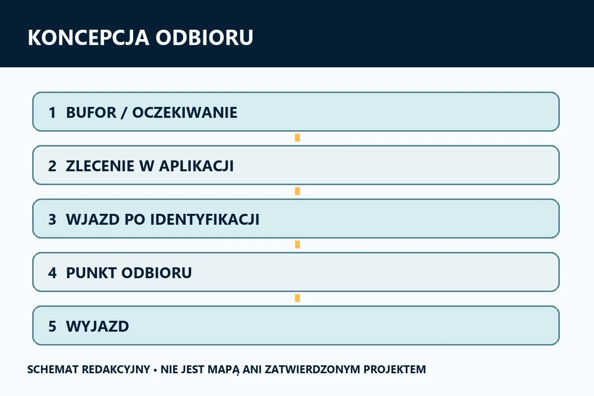 Schemat koncepcji redakcyjnej: bufor, zlecenie, identyfikacja auta, punkt odbioru i wyjazd. To nie jest mapa ani zatwierdzony projekt.